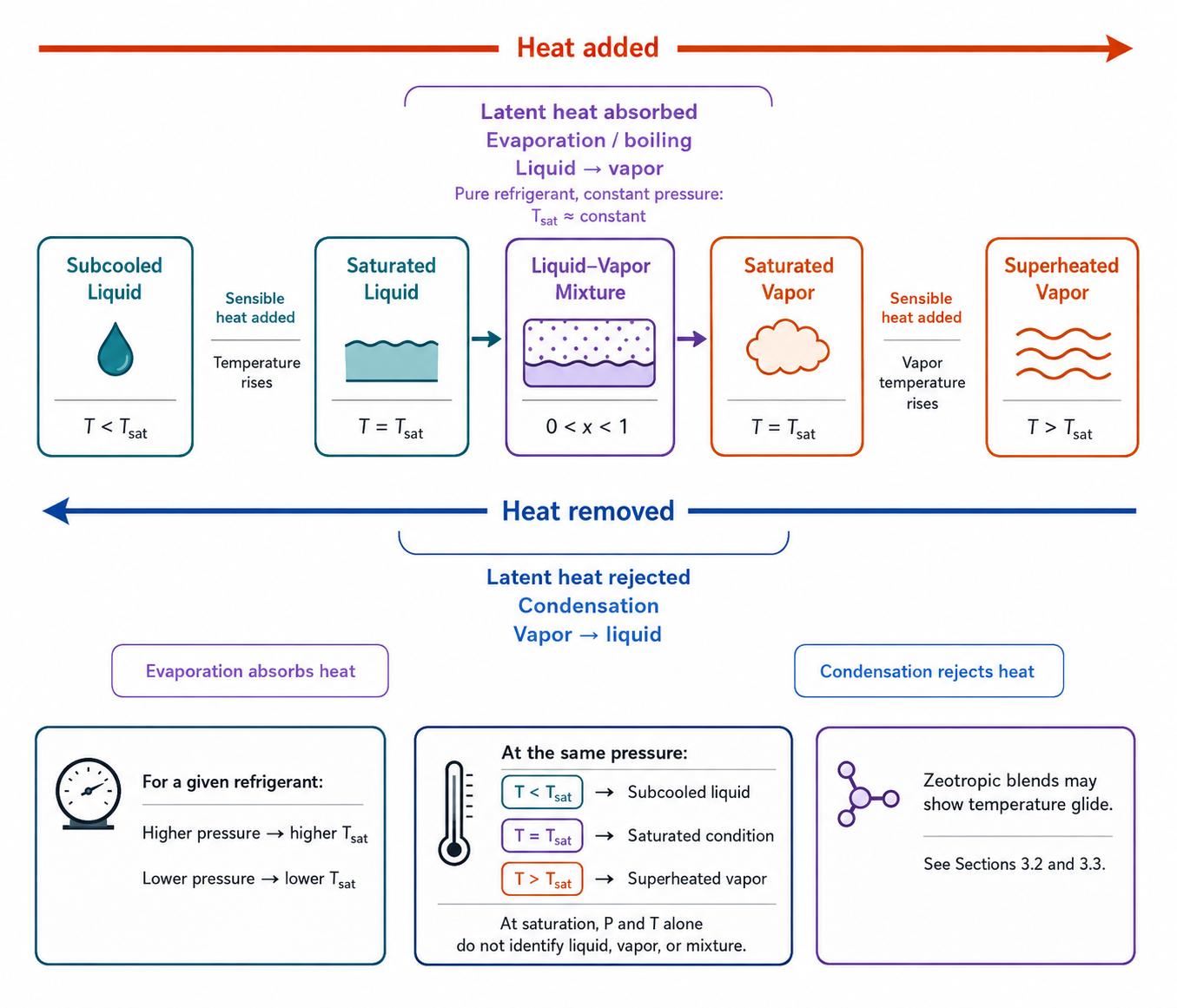Technical phase-change diagram showing liquid refrigerant absorbing sensible heat to saturation, boiling by absorbing latent heat, vapor rejecting heat to saturation, and condensing by rejecting latent heat, with the pressure and saturation-temperature relationship noted